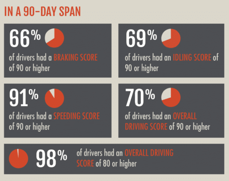 AWP Driving Score Stats